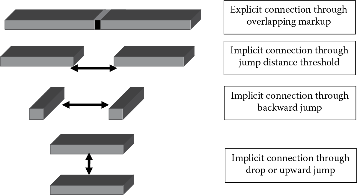 Image of Possible connections between two ledge elements in the climb mesh