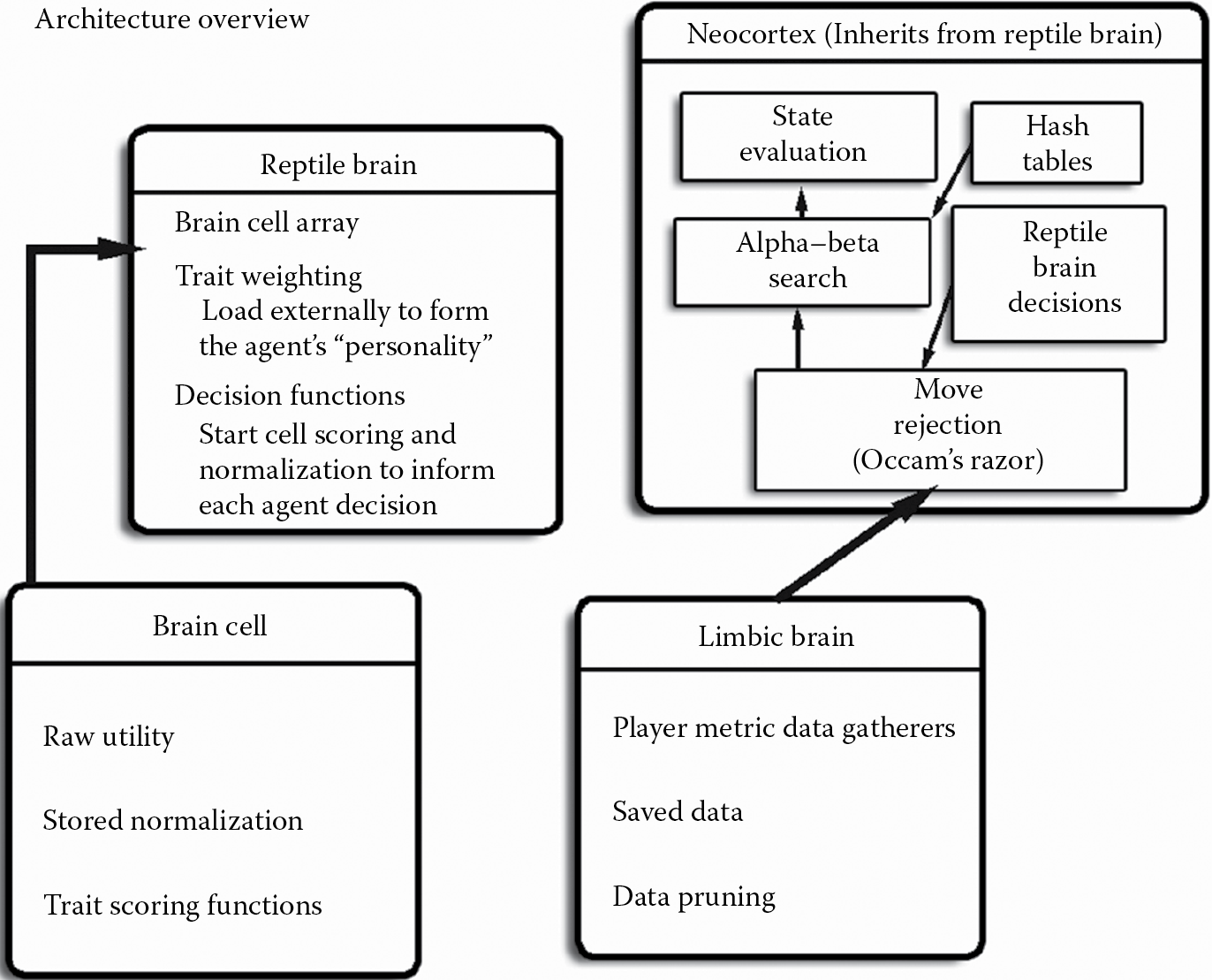 Image of Architecture overview for triune brain–modeled AI