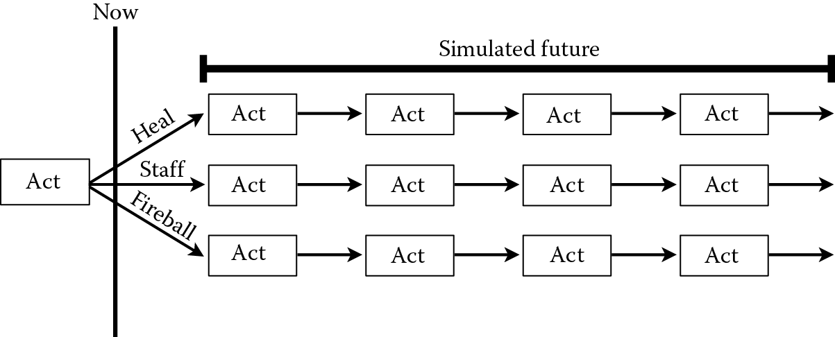 Image ofUsing UCB1 to select the next action and simulate the resulting situation in order to evaluate which next action is best 