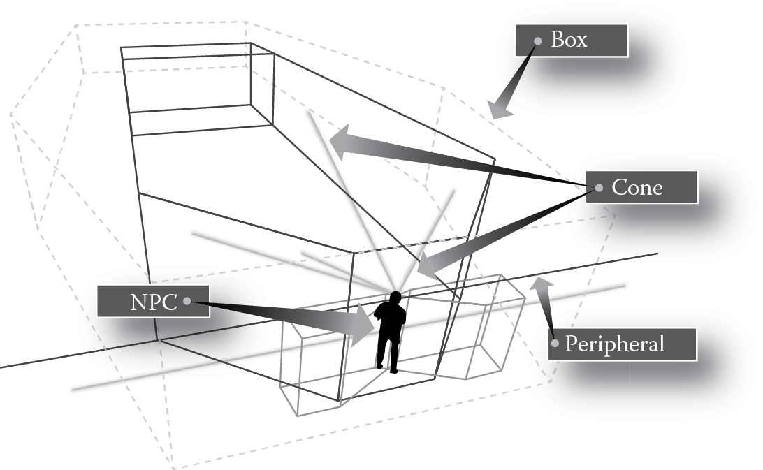 Image of This debug drawing represents the detection shapes in Blacklist. The coffin-shaped box can be seen, as well as the standard vision cone that defines the area directly in front of the NPC where the player should get detected quickly. The most inclusive shape the player is in defines the range of the detection timer