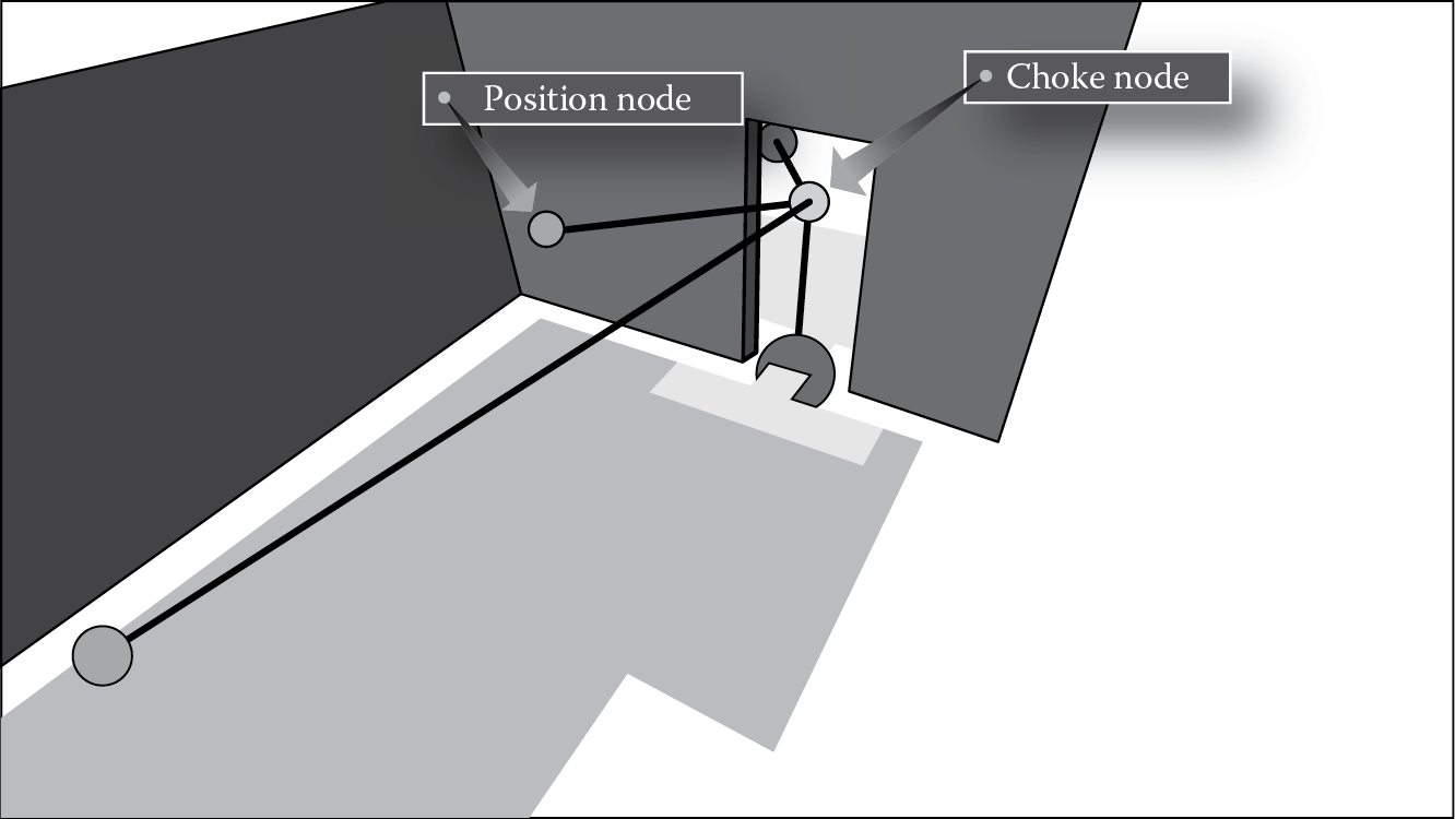 Image of An example of TEAS in Blacklist. Assume we are looking at a door that leads from a hallway to a room. You can see the position node outside the room connected to the choke node, which is connected to the position node inside the room. This indicates that the area outside the room is connected to the area inside through the choke (a door in this case). You can also see the second position node attached to the choke node that can be used as a fallback position