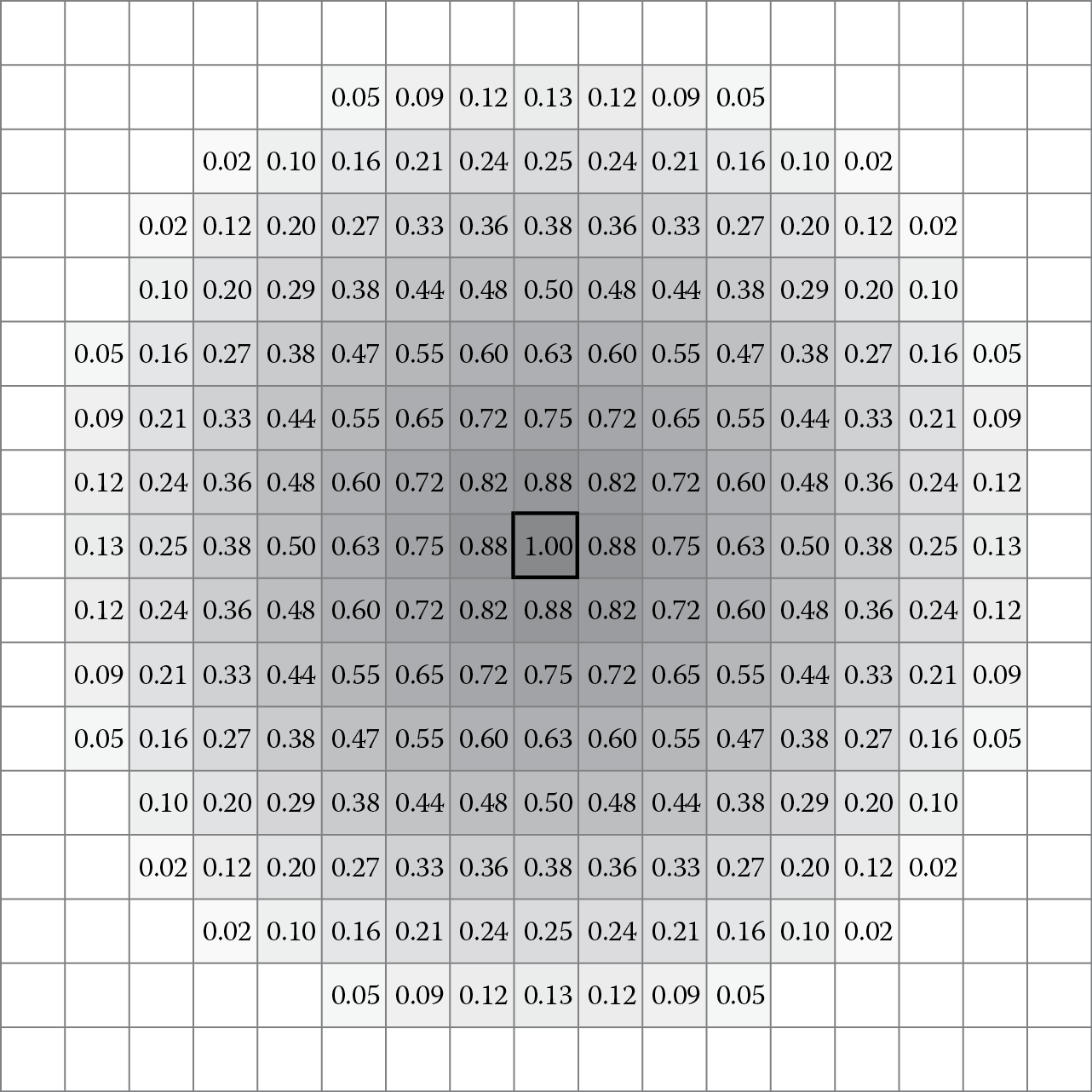 Image of Influence radiating out from the location of a single agent to a radius of 8 units