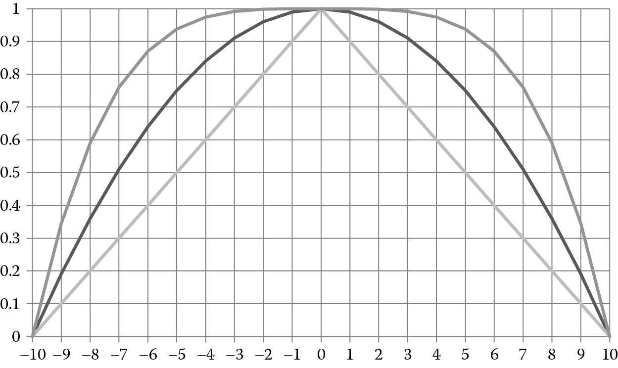 Image of The shapes of a sample of propagation formulas centered on the agent: linear (inside) and two polynomial curves with exponents of 2 (middle) and 4 (outer)