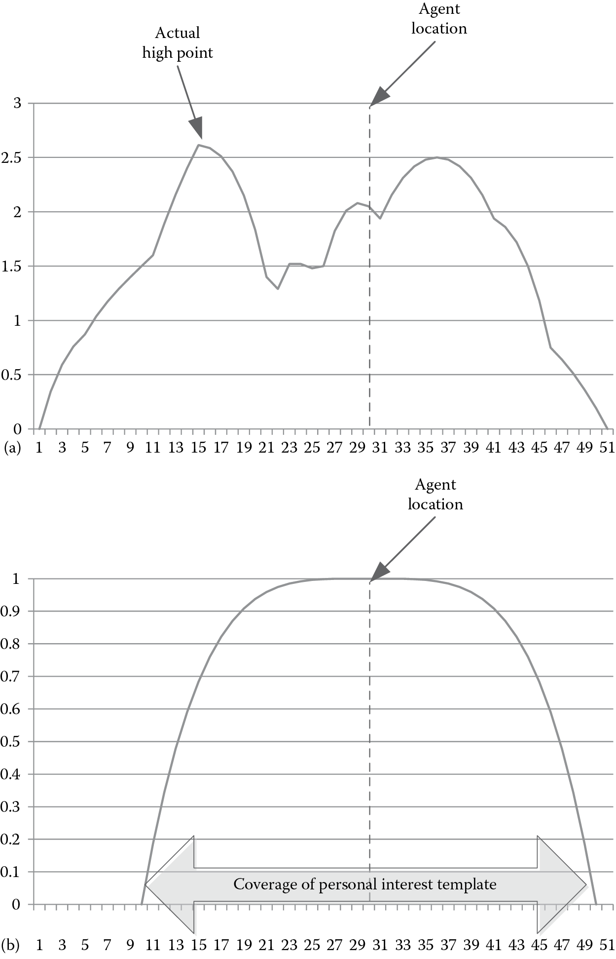 Image of A complex influence map (a), when multiplied by a personal interest template (b)