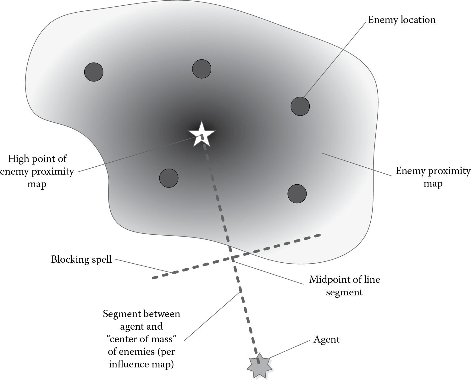 Image of By determining the location of the high point of the enemy proximity map, we can select a location along the line between that point the agent to position a blocking spell, for instance