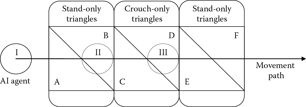 Image of An AI agent’s movement path on top of the navmesh. Six triangles are shown from the navmesh (A through F), with the middle two (C and D) being flagged as crouch only. Three points of interests are shown as circles labeled with the numerals I through III