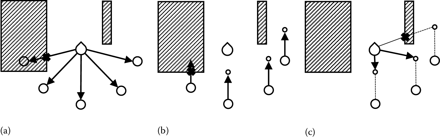 Image of The generation of follow positions by casting a set of pathfinding raycasts. (a) Cast rays to generate candidate positions. (b) Cast rays to check forward direction. (c) Cast rays to check future position