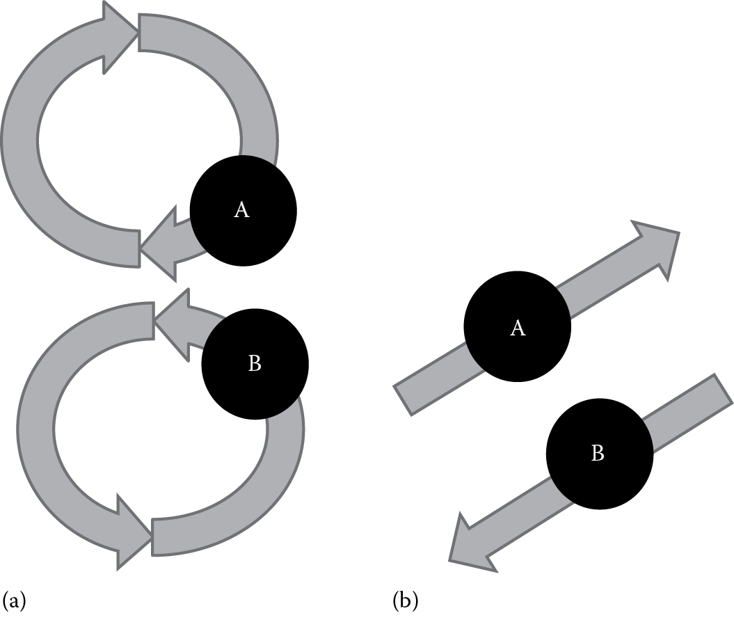 Image of An example of complementary (a) and contrary (b) motions used in the study