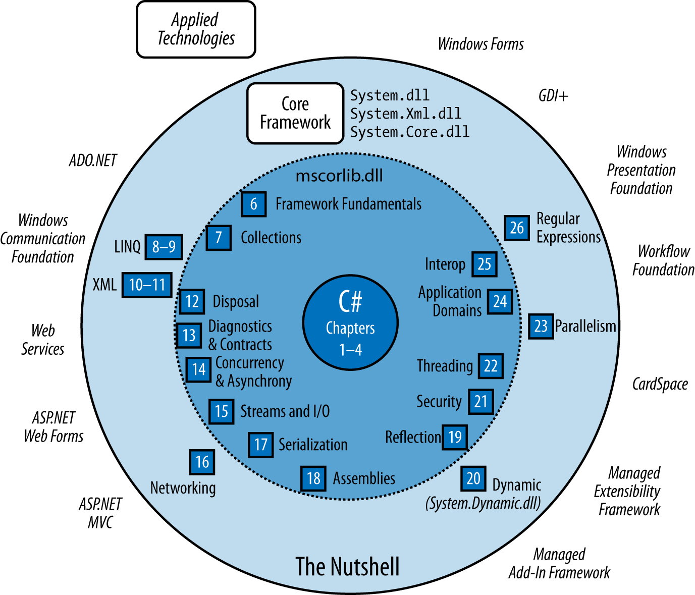 Topics covered in this book and the chapters in which they are found. Topics not covered are shown outside the large circle.