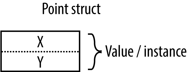 A value-type instance in memory