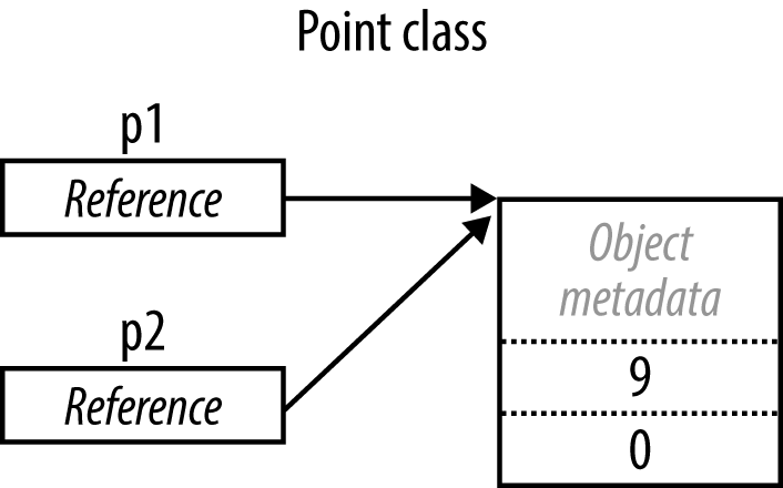 Assignment copies a reference