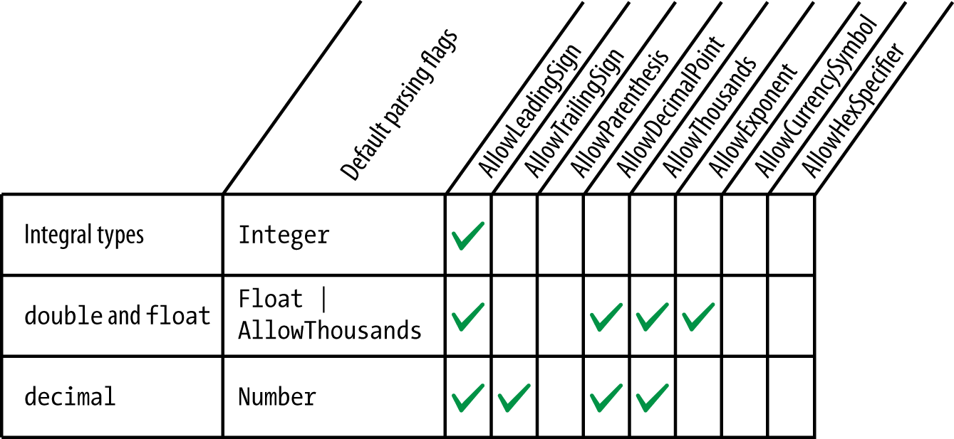 Default parsing flags for numeric types