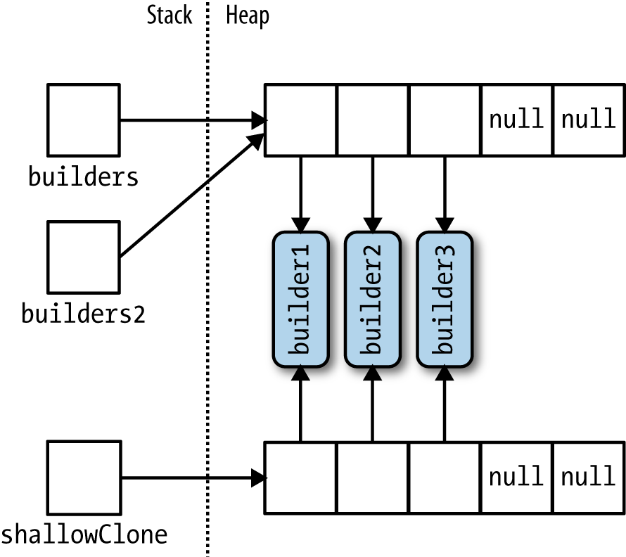 Shallow-cloning an array