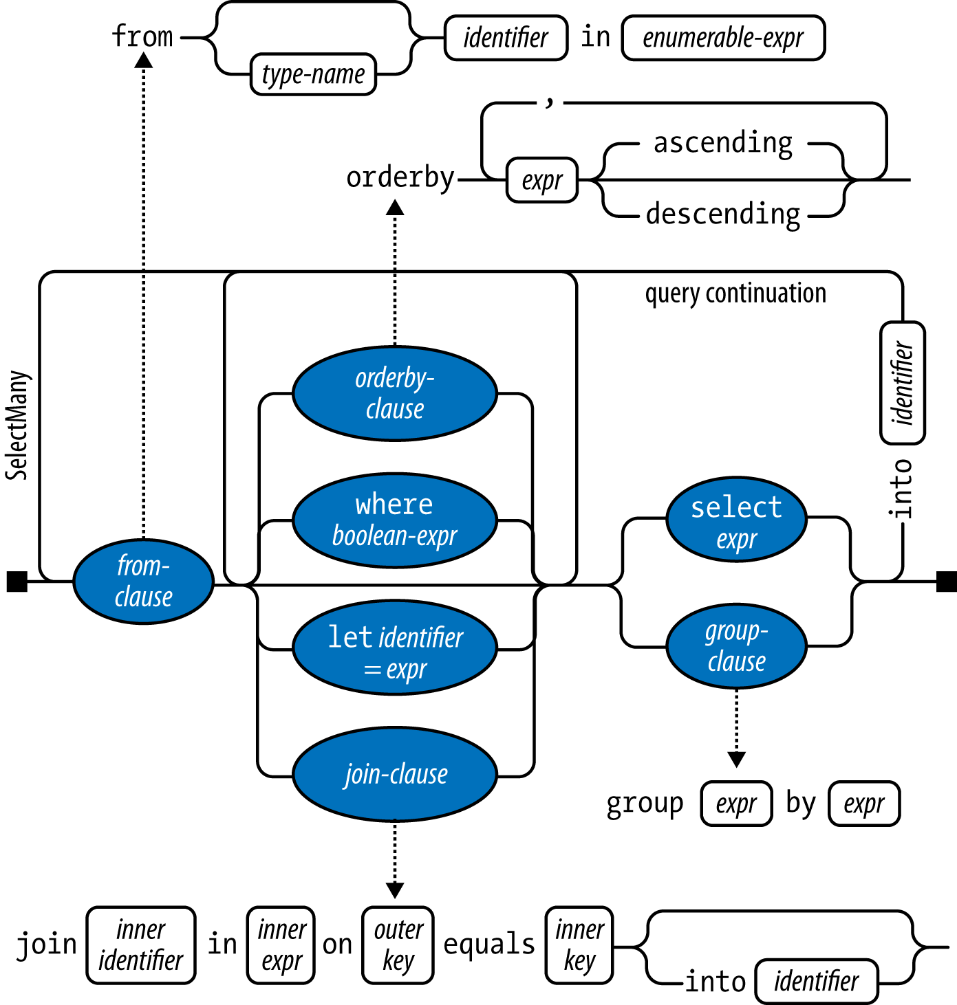 Query syntax