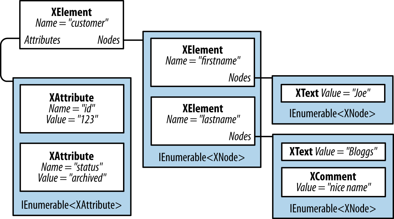 A simple X-DOM tree