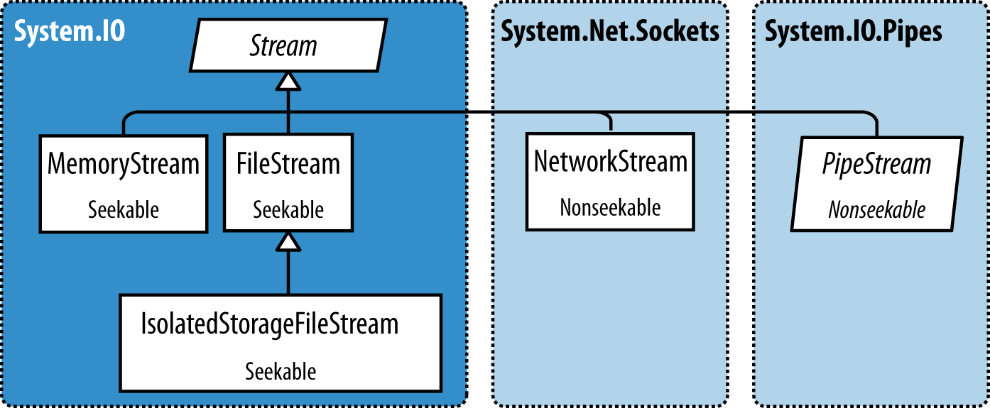 Backing store streams