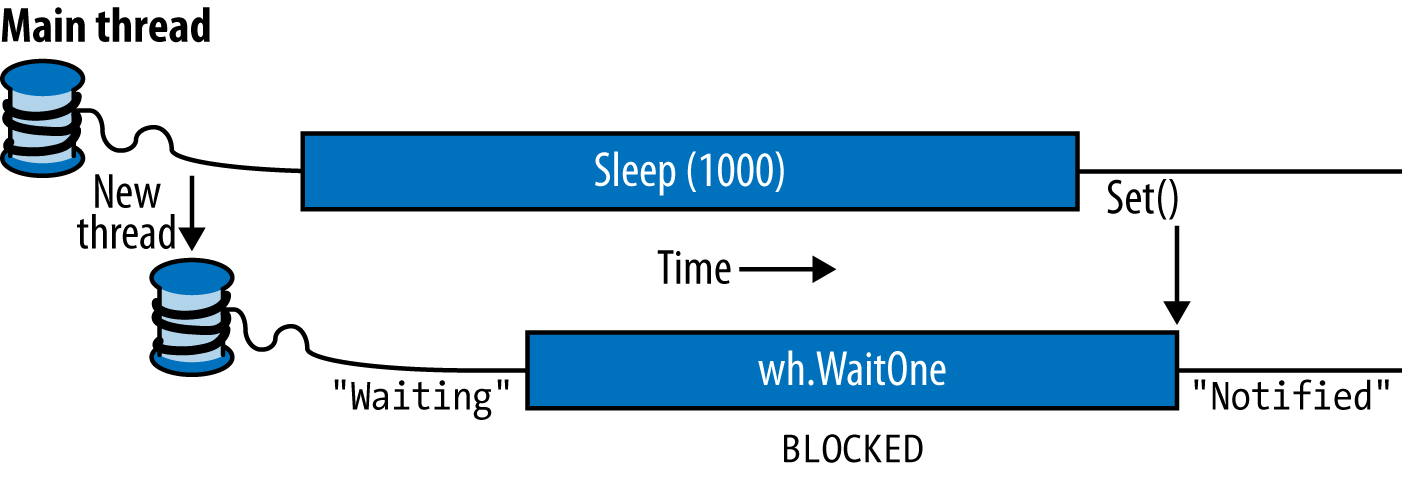 Signaling with an EventWaitHandle