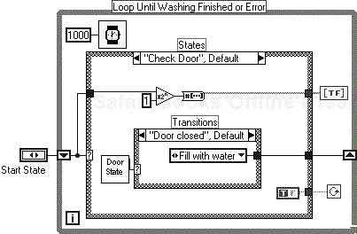 Washing machine block diagram.