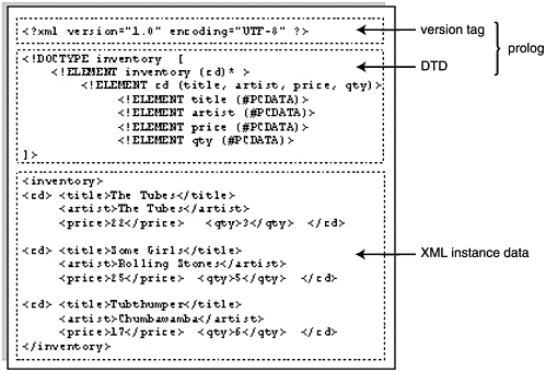 The parts of an XML file.