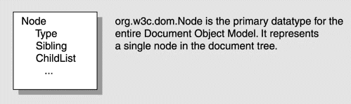 A Node represents an element, a comment, a CDATA section, an entity, and so on.