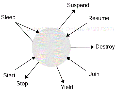 The control methods that affect a thread's behaviour.