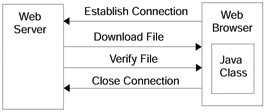 Download performance is measured by the time it takes to perform the steps involved.