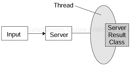 Threading can prevent servers from being bogged down.