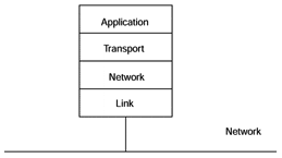 The TCP/IP protocol stack.