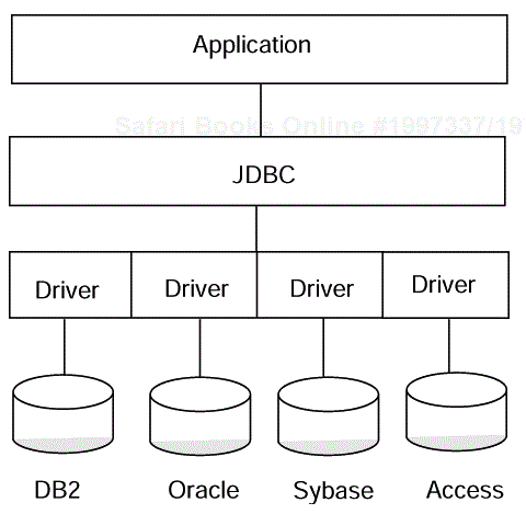 Basic JDBC application architecture.