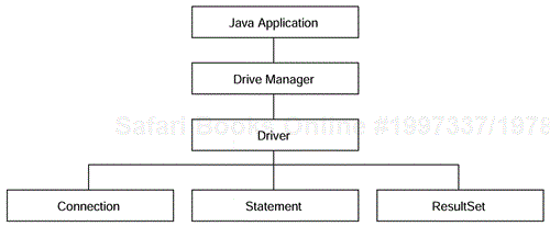 The Driver abstracts the connection, statement, and ResultSet objects from the application.