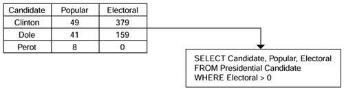 SQL statement can be made to return entire tables.