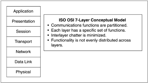 ISO OSI 7-layer conceptual model