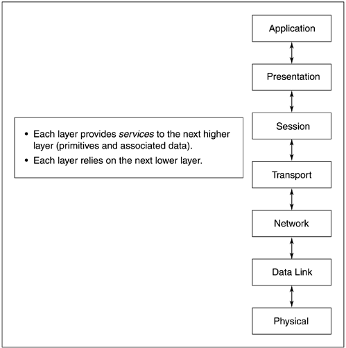 ISO OSI 7-layer separation