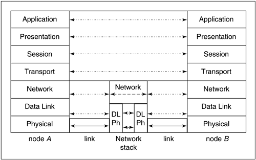 ISO OSI 7: Network stack