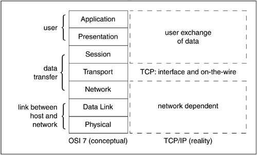 TCP/IP structure