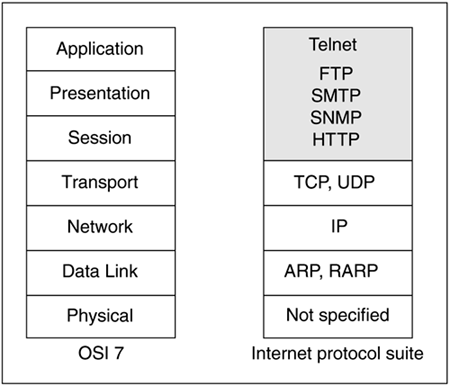 Internet protocol suite