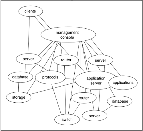 Point-to-point systems and network management