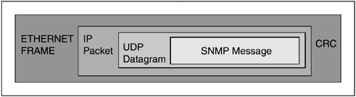 Transport mechanism for SNMP messages