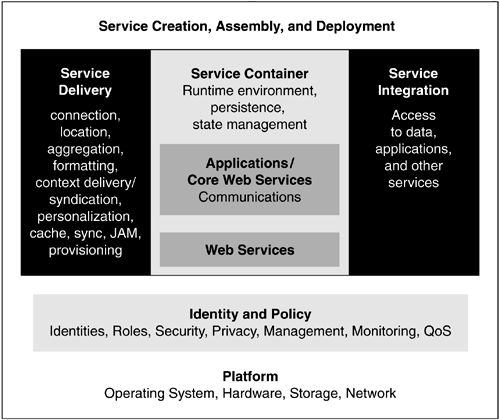 Services on Demand service stack