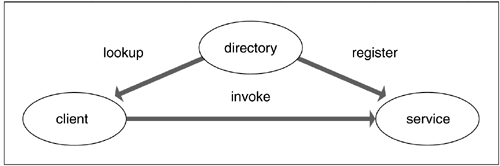 Client-Registry-Service conceptual model
