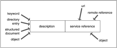 Directory-as-Registry conceptual model