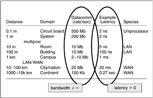 Bandwidth and latency