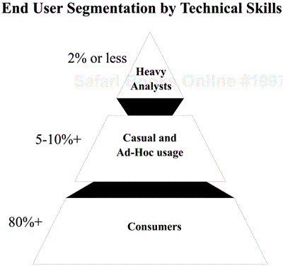 End user segmentation by technical skills.