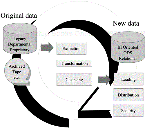 Data warehouse processes.