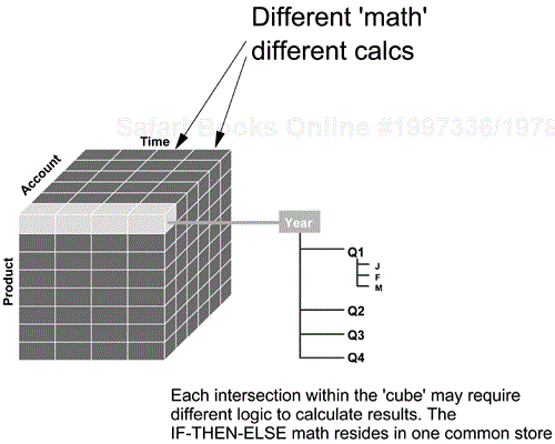 The “math” contained in OLAP.