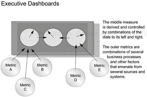 Executive dashboards.