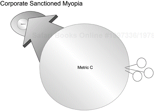 Corporate sanctioned myopia.