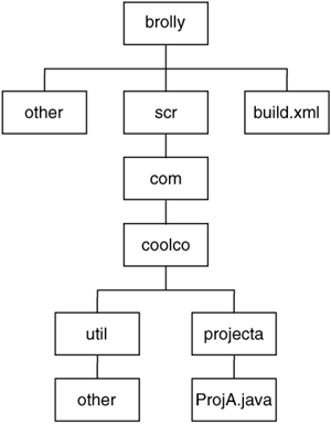 A simple source structure