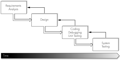 The waterfall lifecycle model.