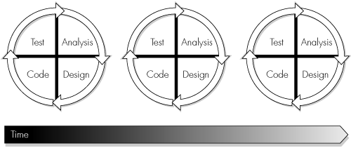 Iterative development lifecycle.